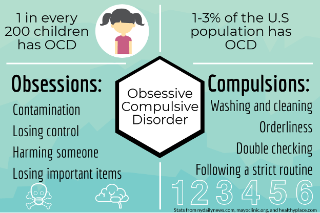 OCD; Behaviors & Factors